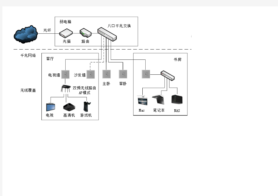 装修方案-家庭网络组建方案