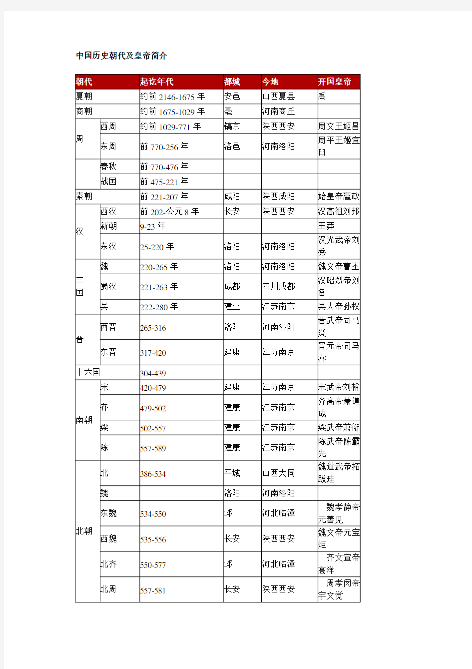 各朝历代皇帝表