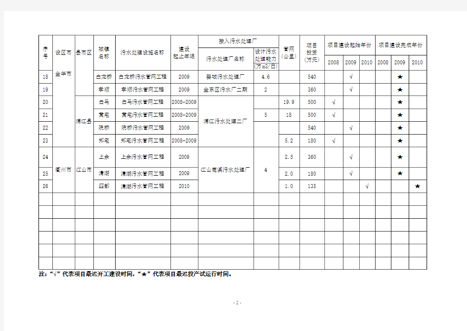 杭州污水处理厂名录