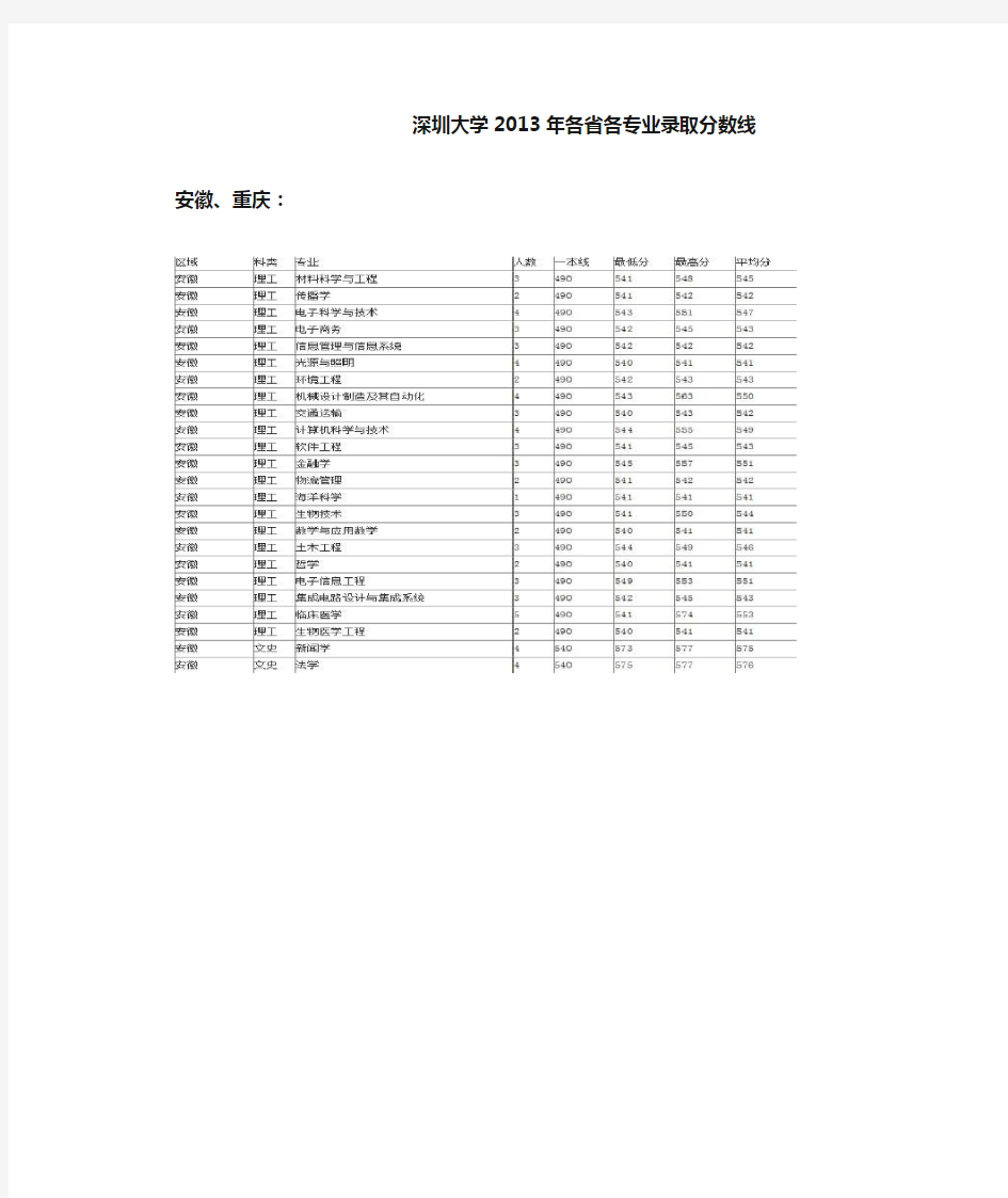 深圳大学2013年各省各专业录取分数线