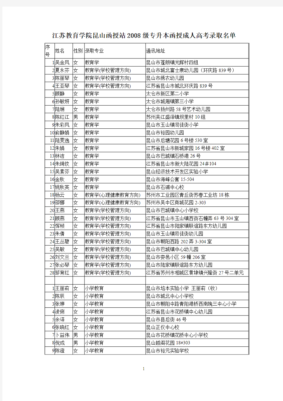 江苏教育学院昆山函授站2008级专升本函授成人高考录取...