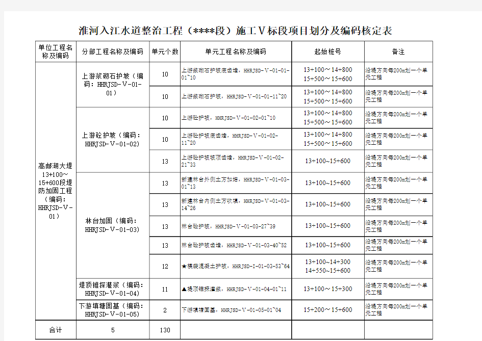 项目划分核定表)