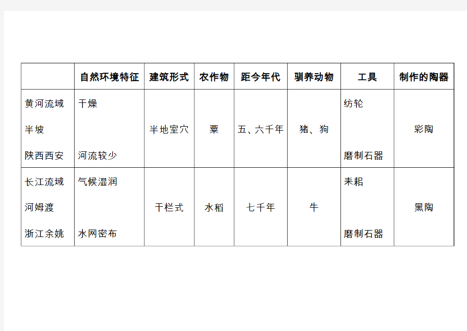 [历史]半坡和河姆渡遗址表格