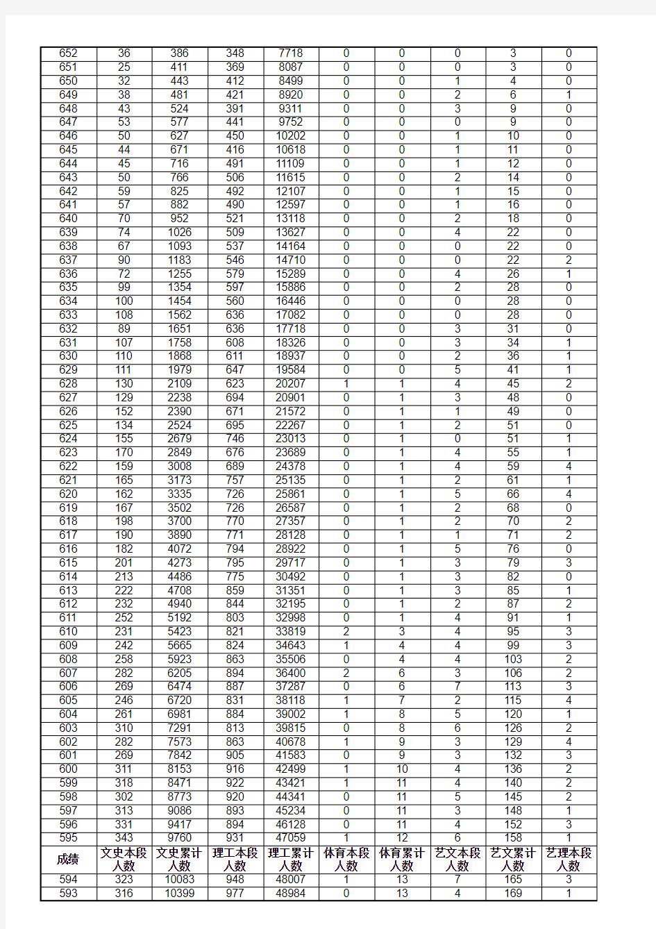 2014年山东高考分数段统计表