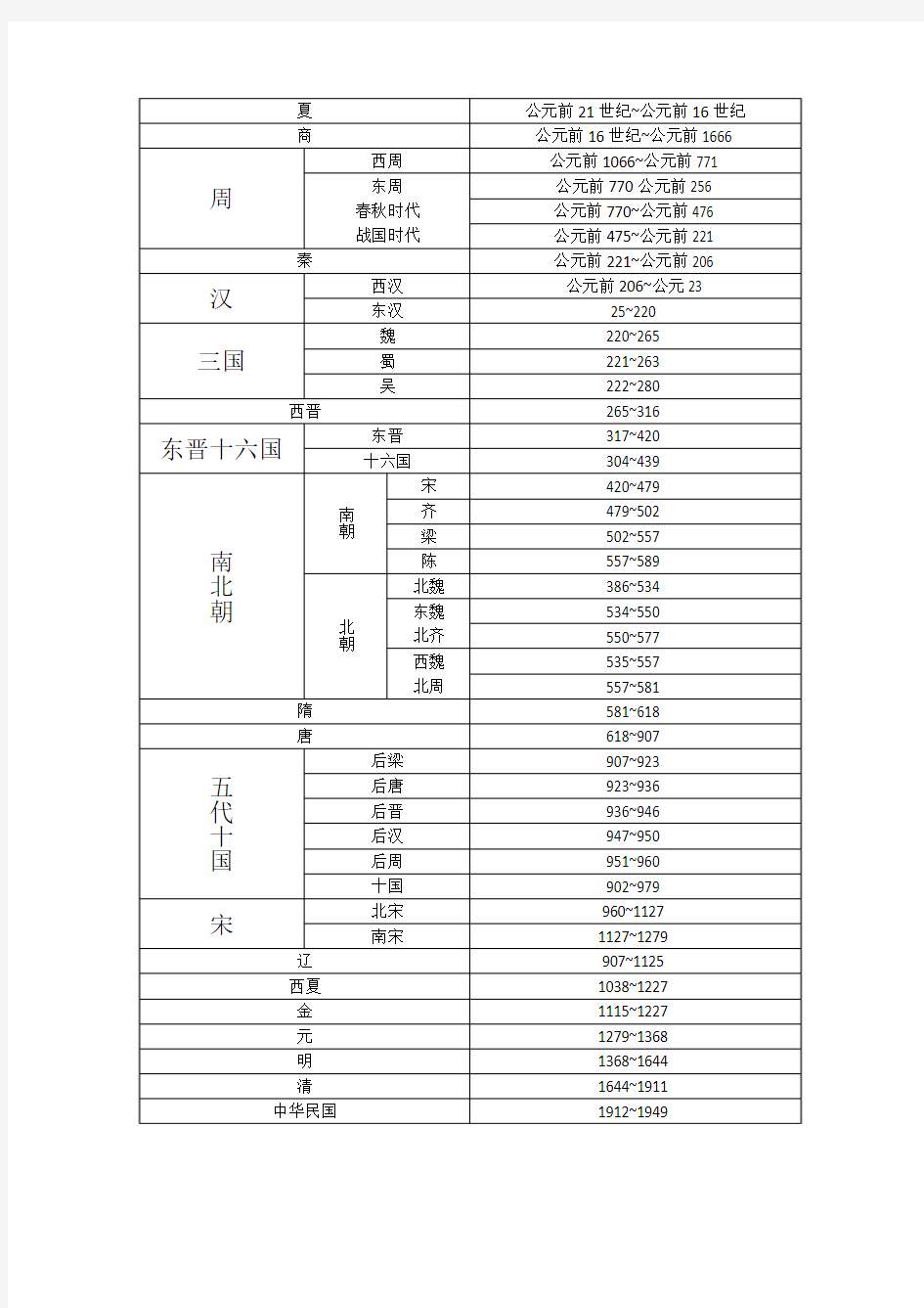 中国历史朝代公元对照表