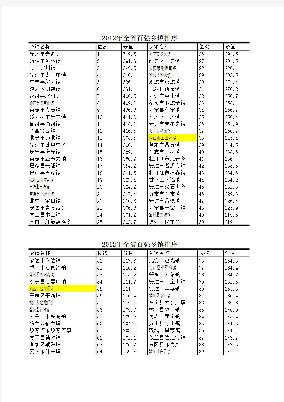 2012年全省百强乡镇排序