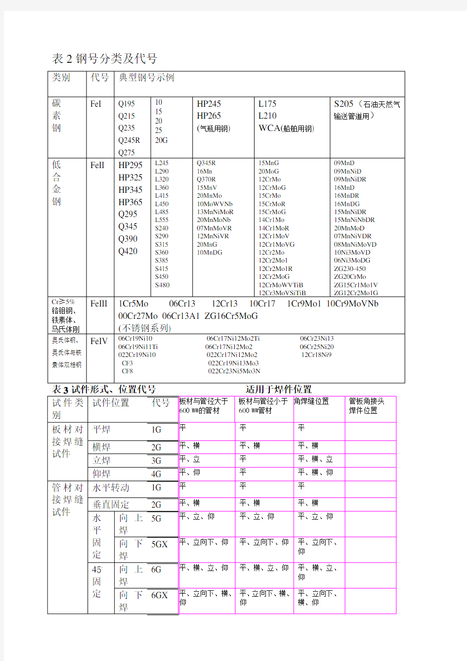 焊工考试项目代号