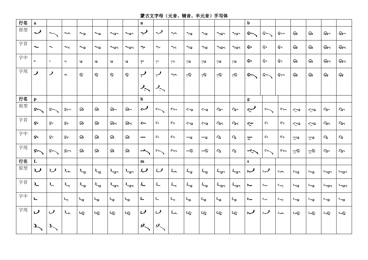蒙文字母(原型及变化写法表)