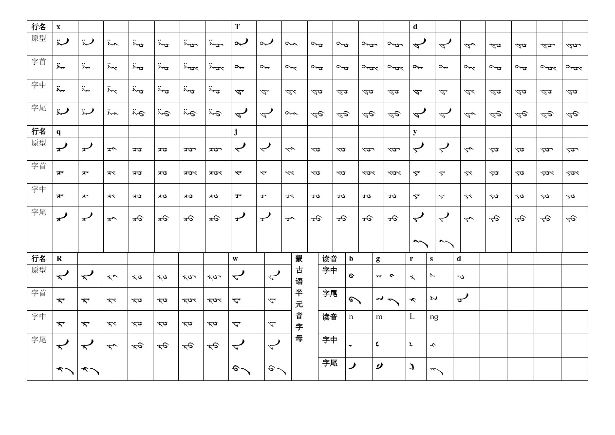 蒙文字母(原型及变化写法表)