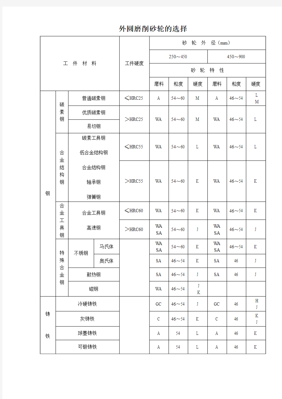 外圆磨削砂轮的选择