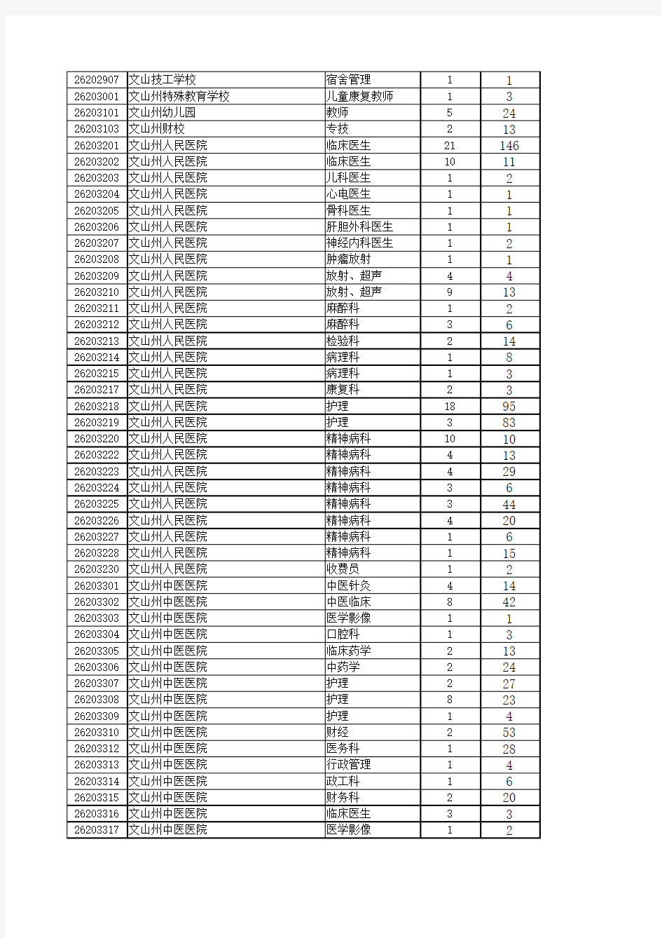 文山州2014年事业单位考试可开考的岗位及各岗位报名情况表