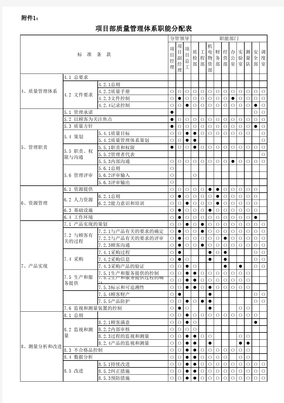 质量管理体系职能分配表