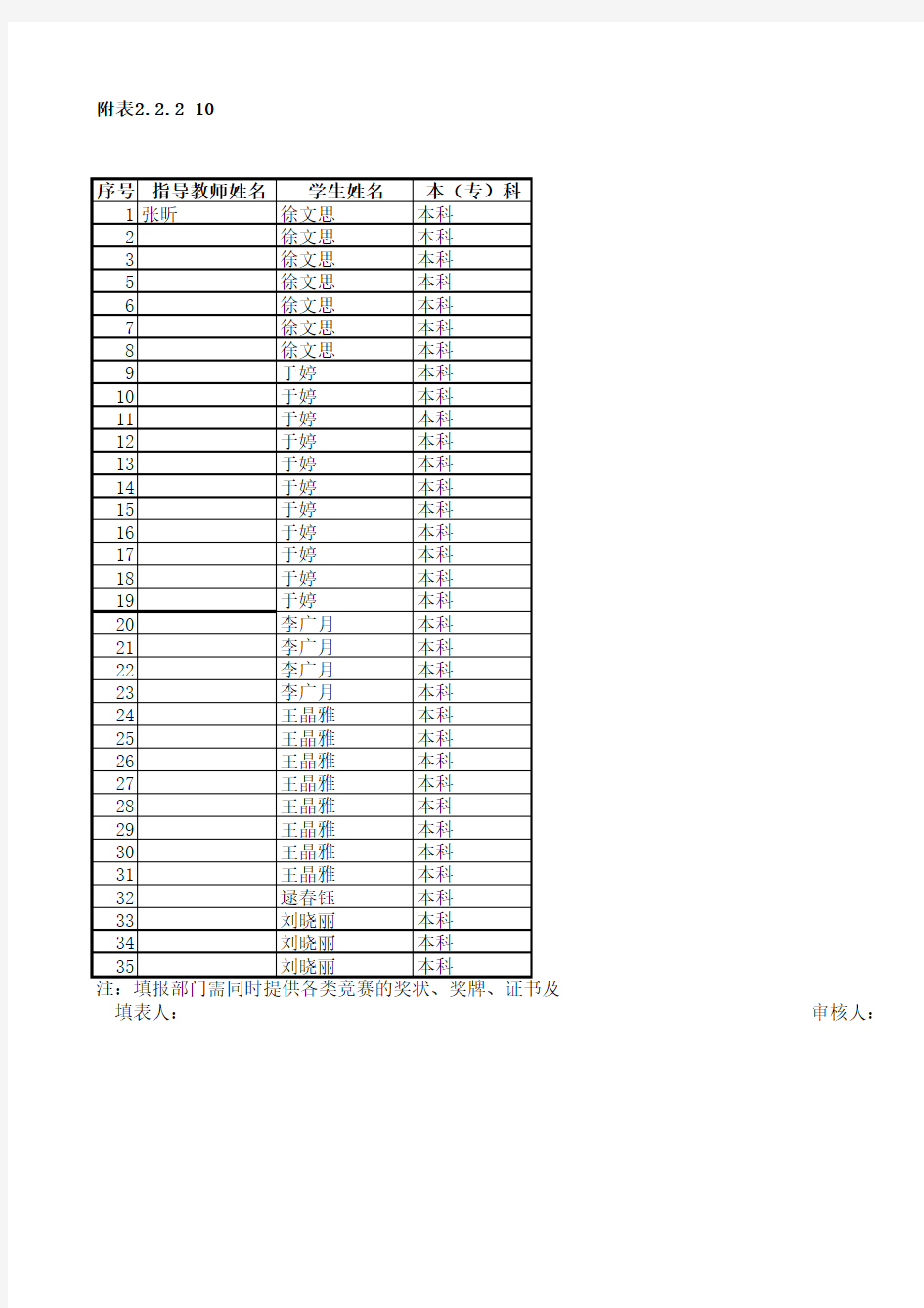 09401吉林工商学院学生参加技能竞赛统计表 2.2.2-10王杰