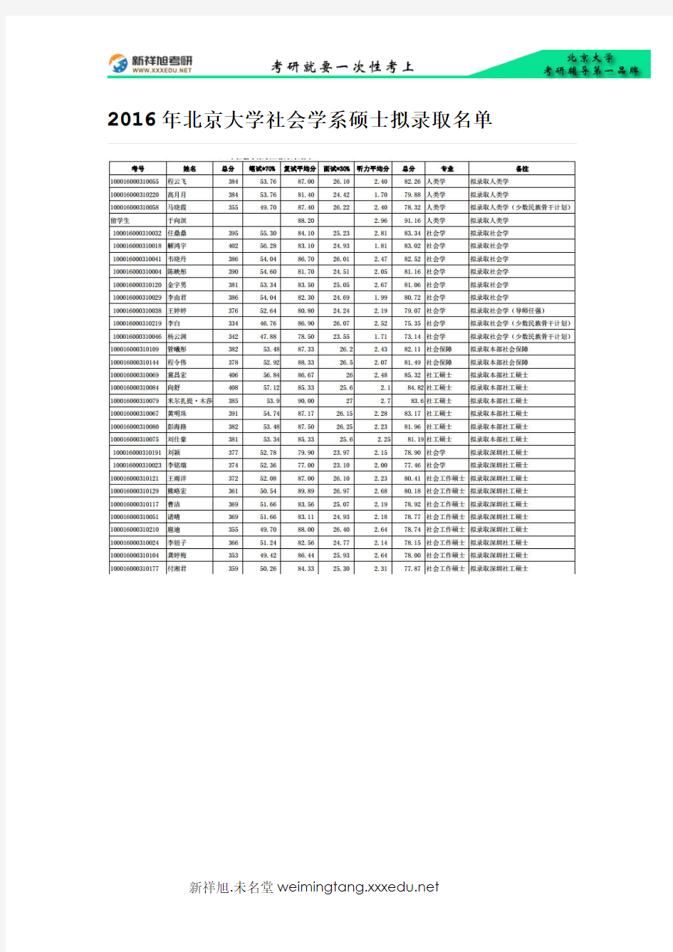 2016年北京大学社会学系硕士拟录取名单