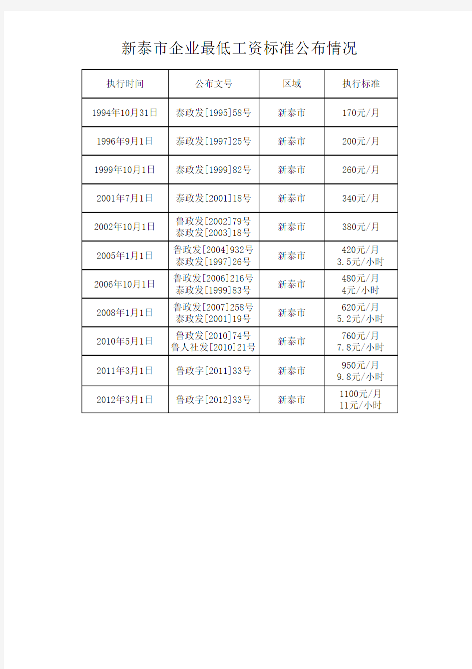 新泰市历年最低工资标准