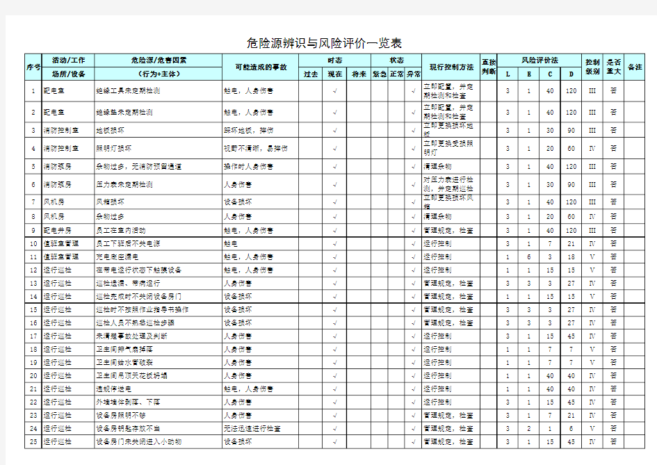 危险源辨识表