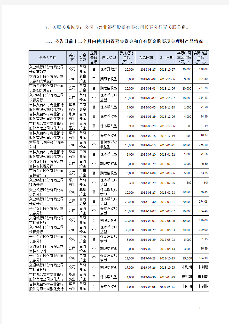 长春高新：关于使用部分暂时闲置自有资金购买理财产品的进展公告