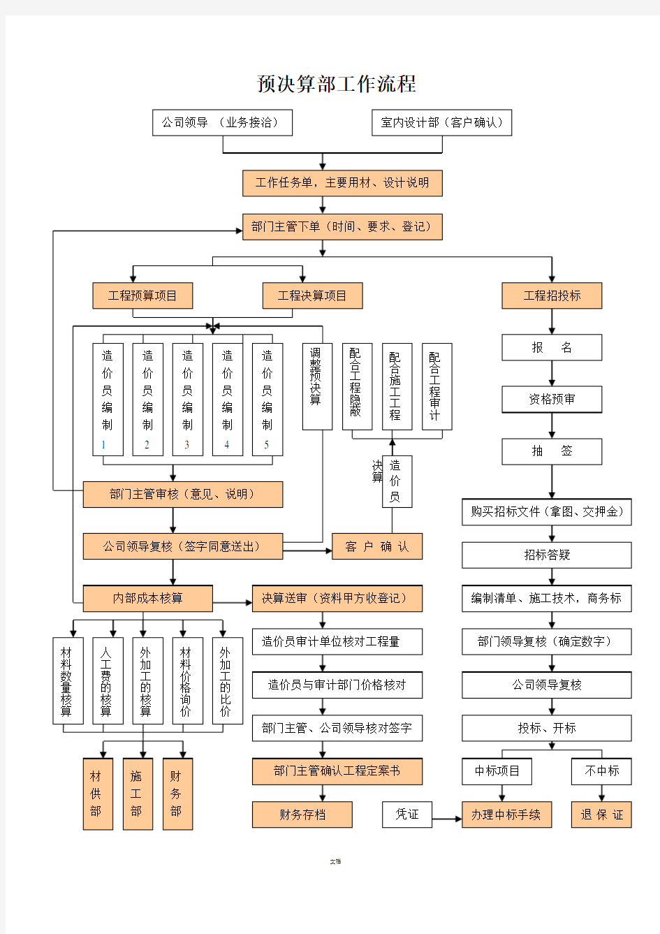 部门工作流程表