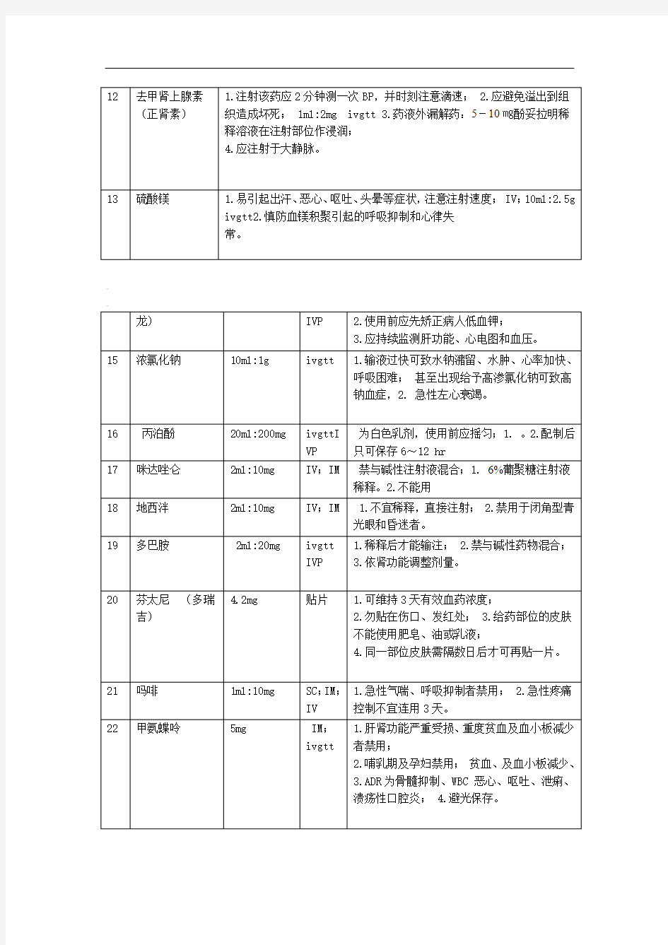 25种常见高危药品及注意事项