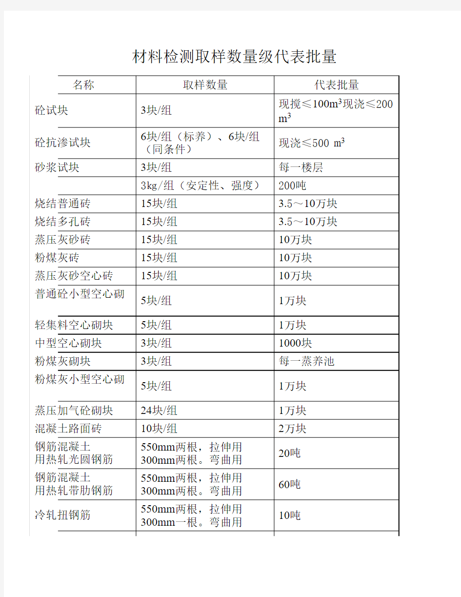 材料取样送检数量及代表批量