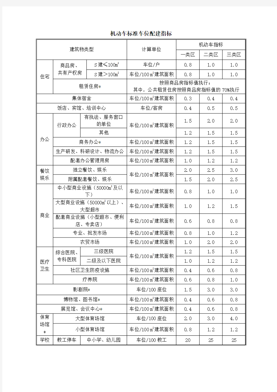 机动车标准车位配建指标