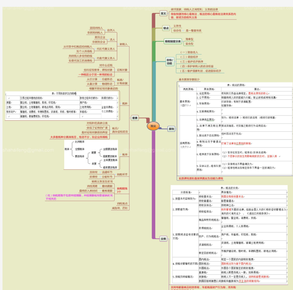 CPA税法-思维导图