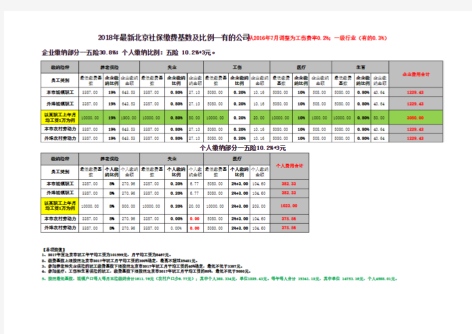 2018 年最新北京社保缴费基数及比例