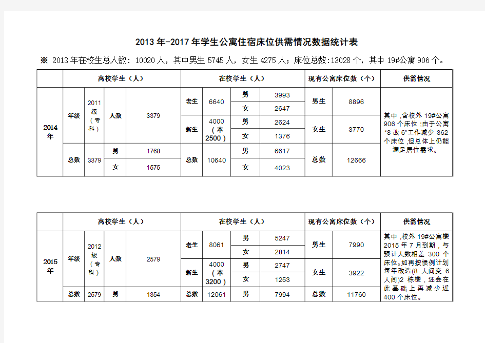 学生公寓发展规划