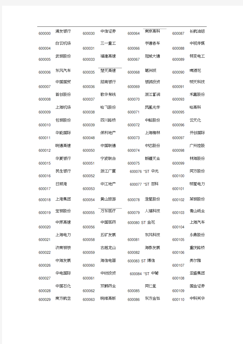 上海证券交易所股票代码及名称