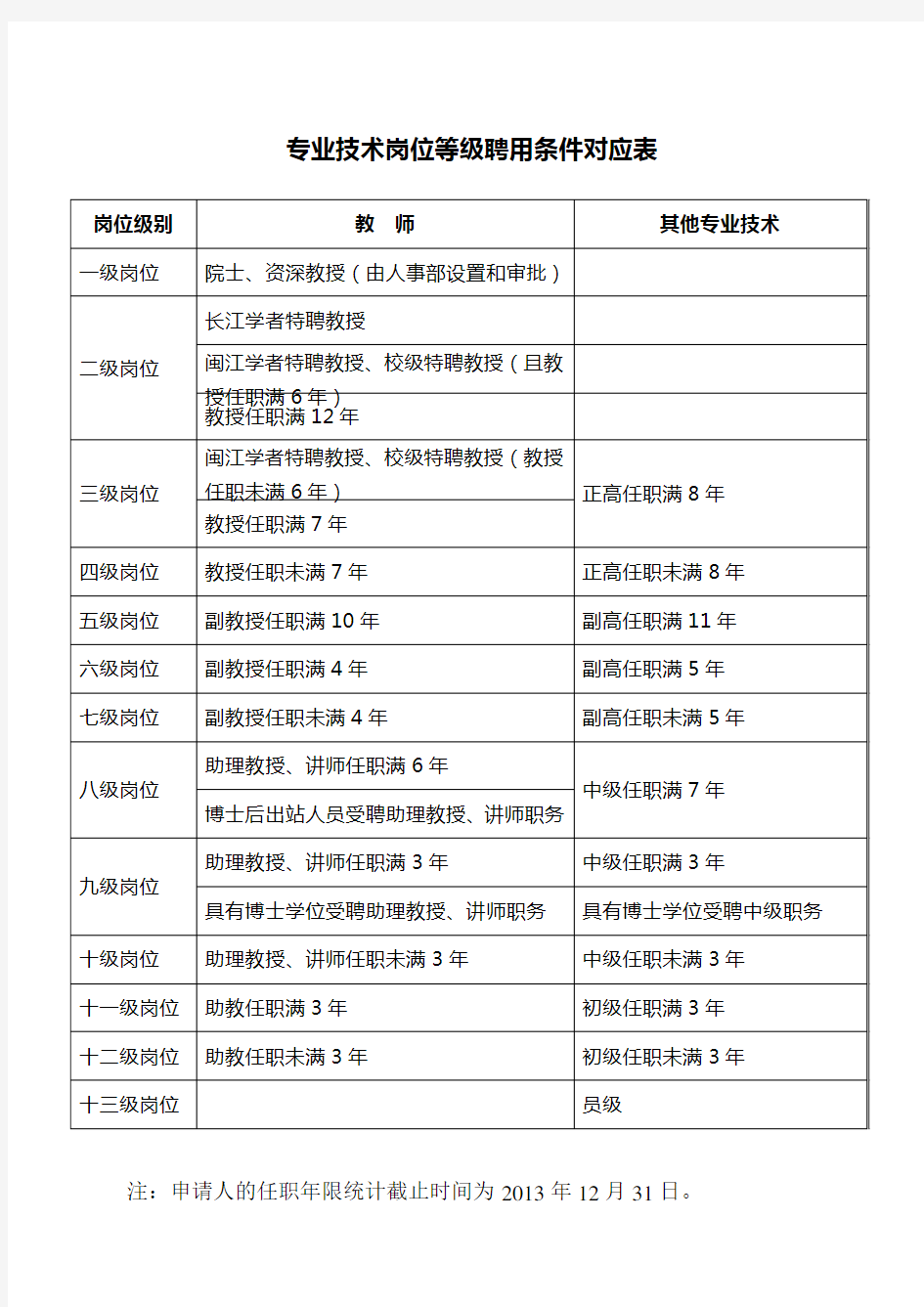 专业技术岗等级聘用条件对应表