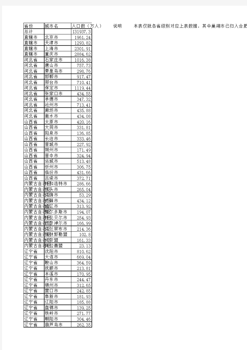 最全中国城市人口统计
