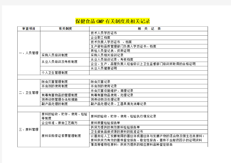 保健食品GMP有关制度及相关记录