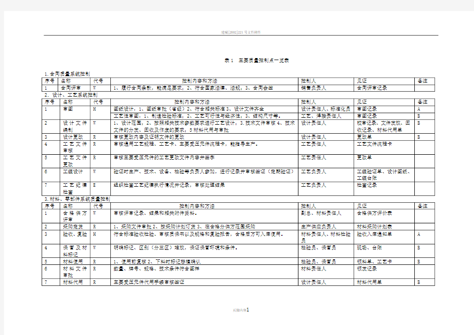 主要质量控制点一览表