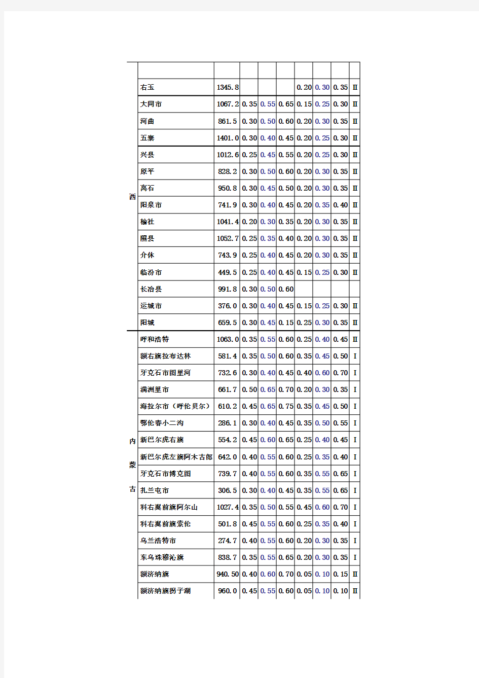 全国各城市的海拔高度