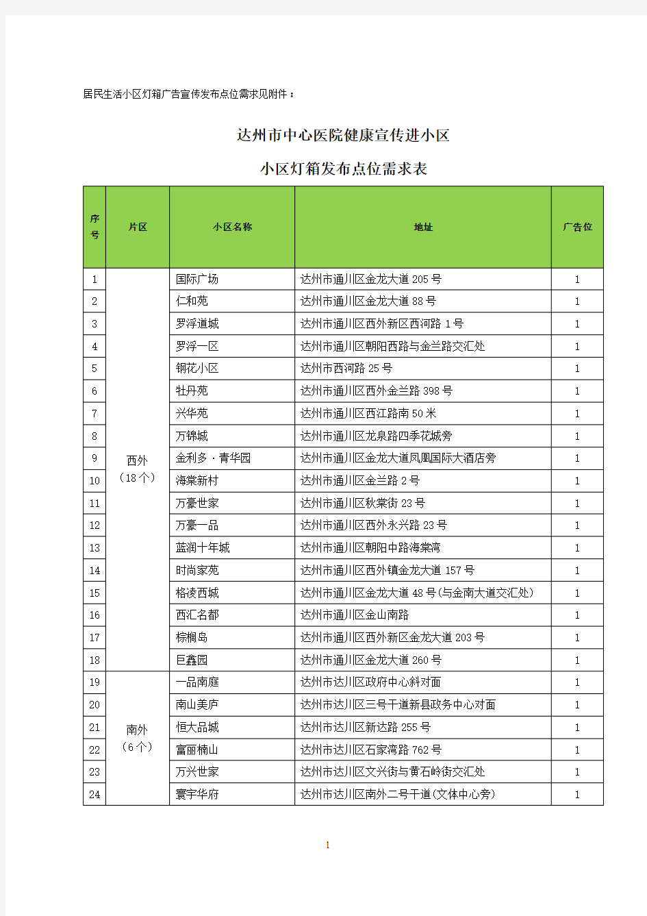 居民生活小区灯箱广告宣传发布点位需求见附件