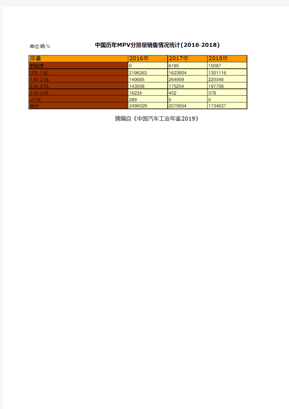 全国各省市自治区汽车企业年鉴数据：中国历年MPV分排量销售情况统计(2016-2018)