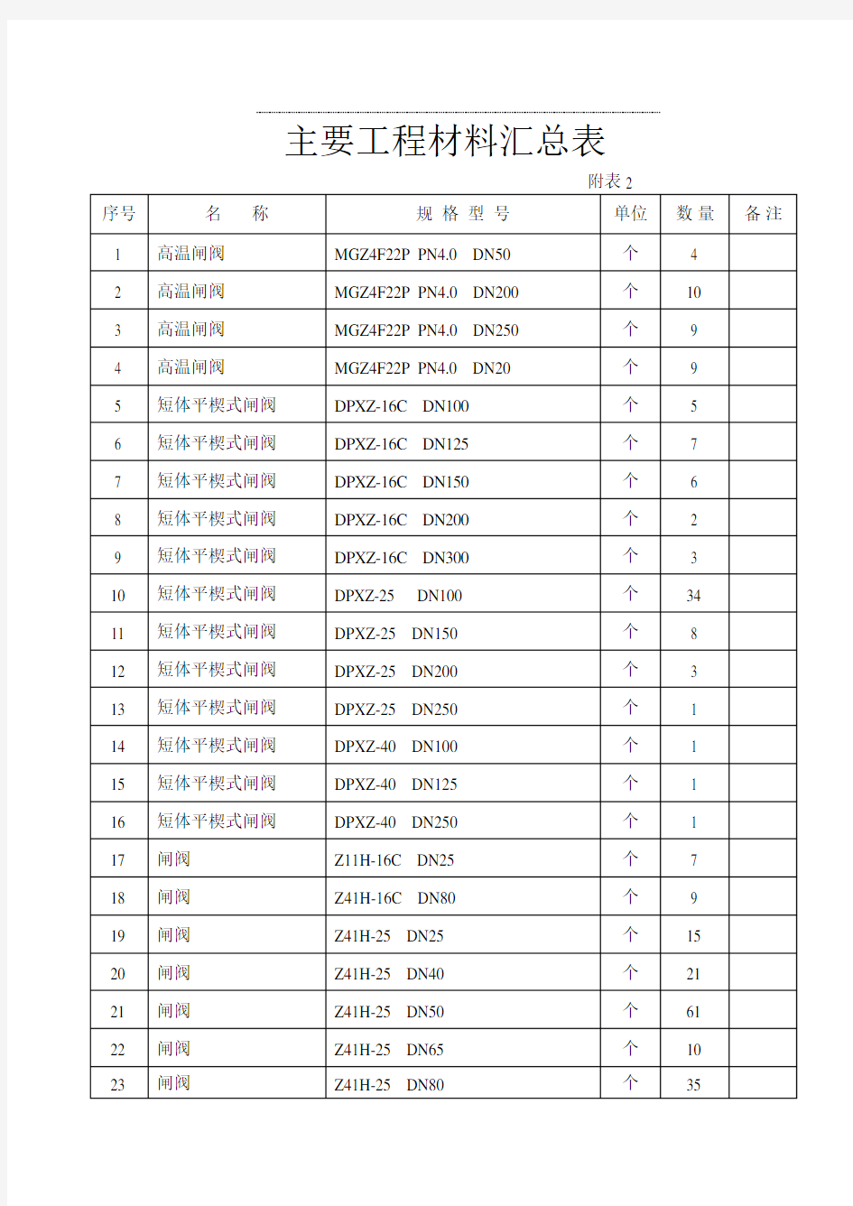 主要工程材料汇总表