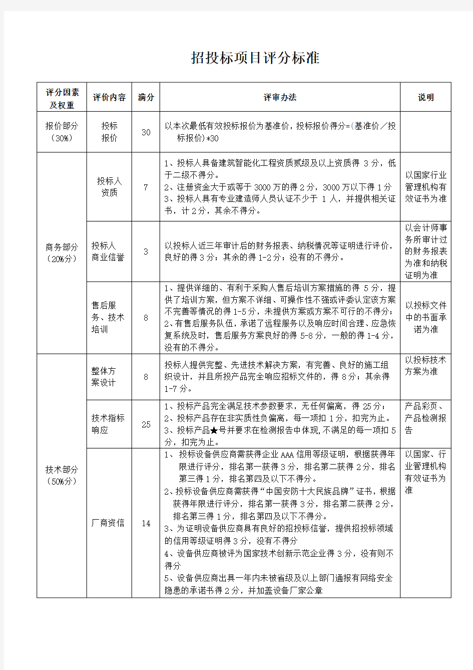 (完整版)招投标项目评分标准