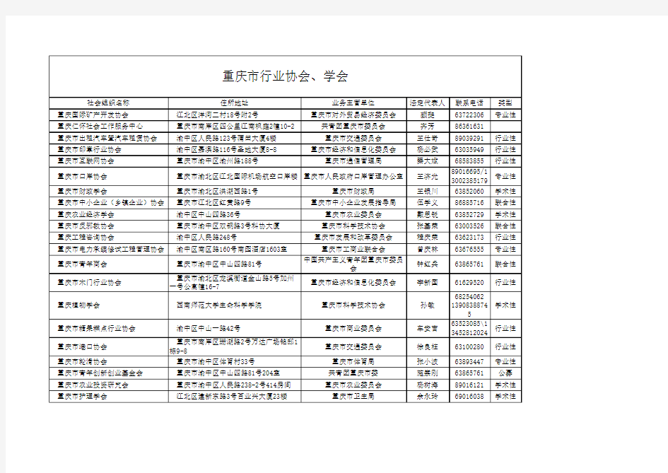 重庆市行业协会、学会名录