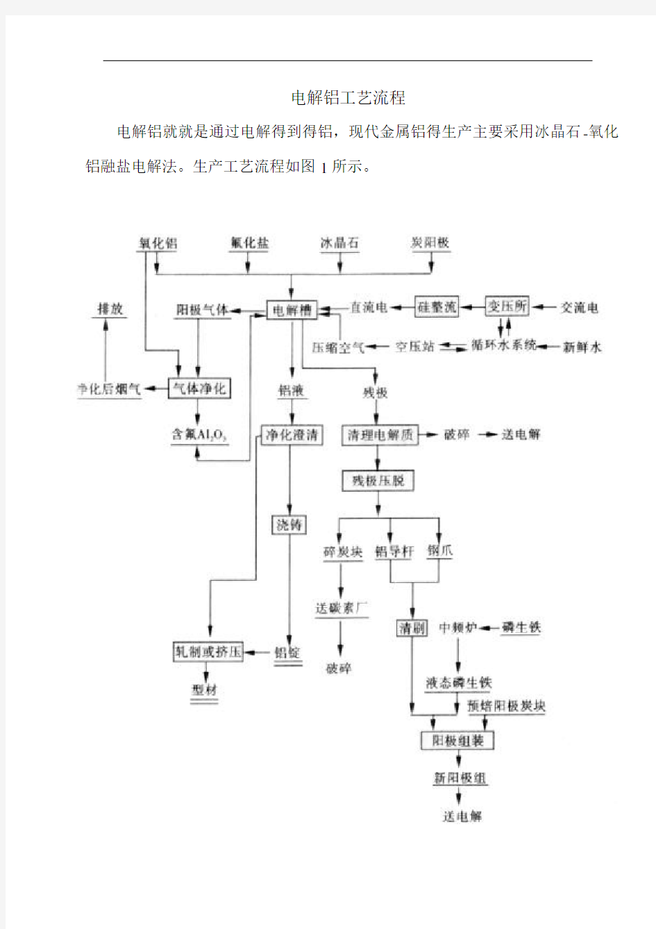 电解铝工艺流程-编写