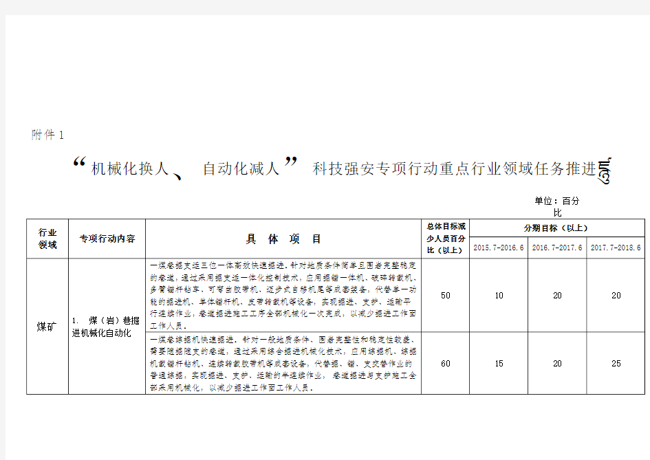 机械化换人自动化减人科技强安专项行动重点行业领域任务推进表