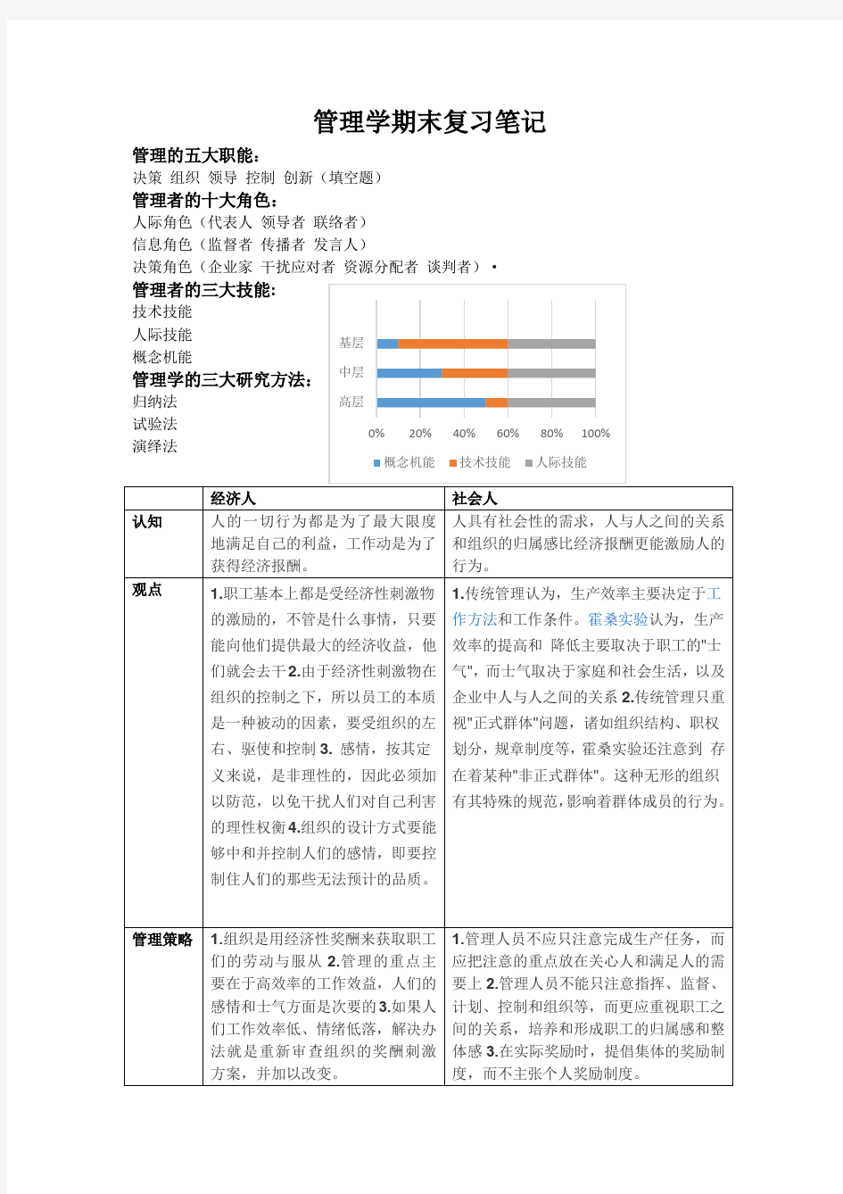 管理学期末复习笔记