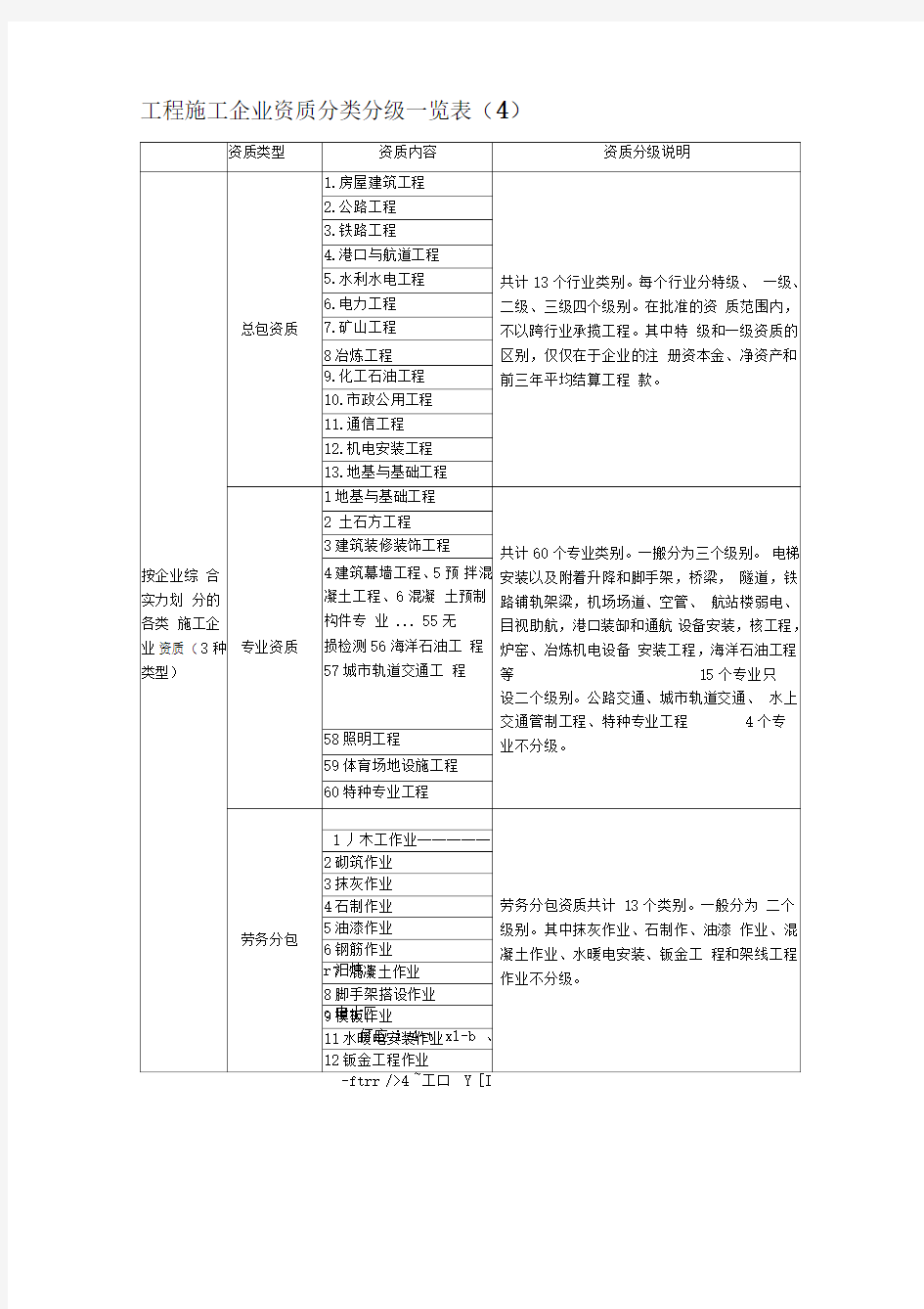 工程施工企业资质分类分级一览表