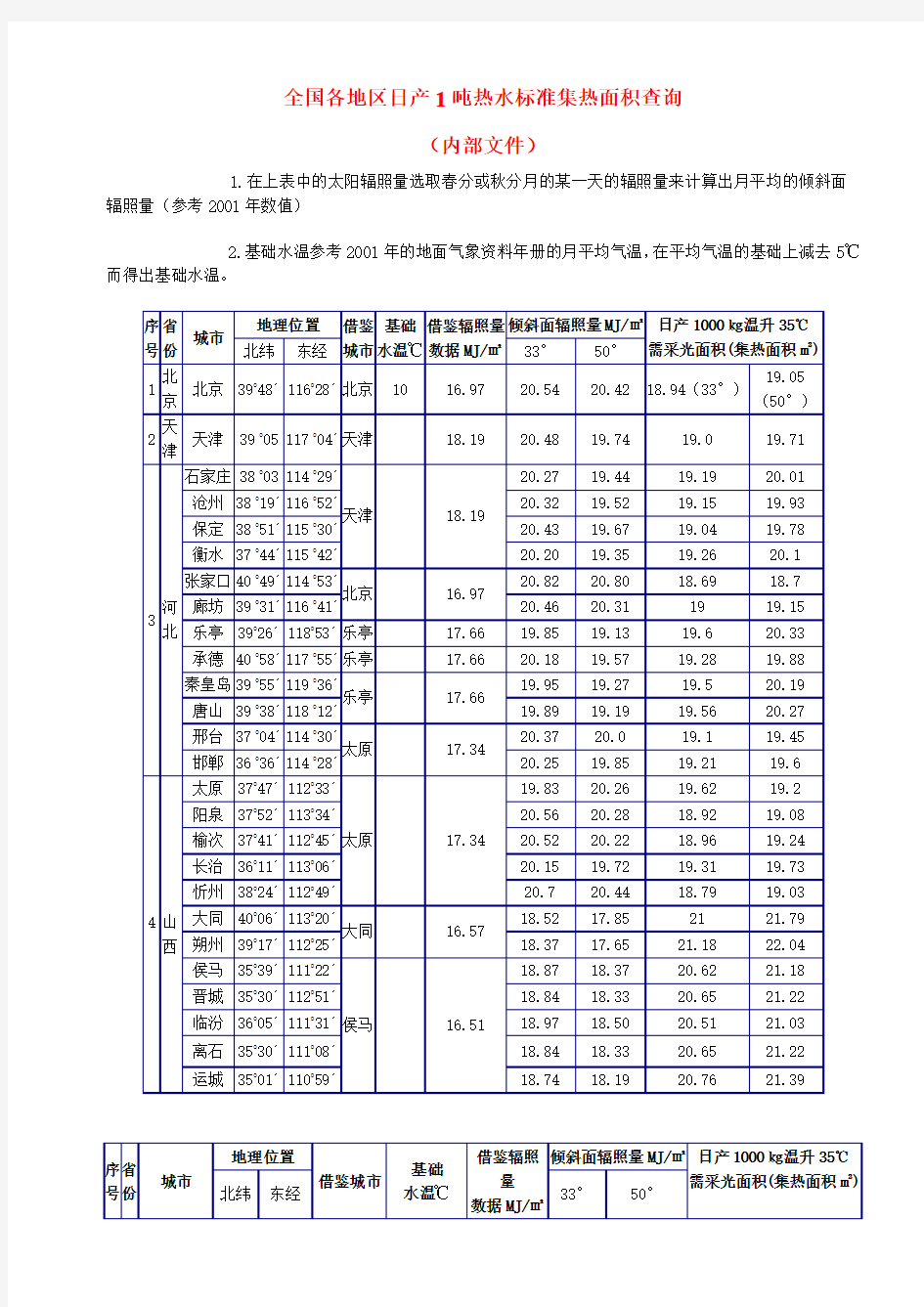 太阳辐射量参考数据表