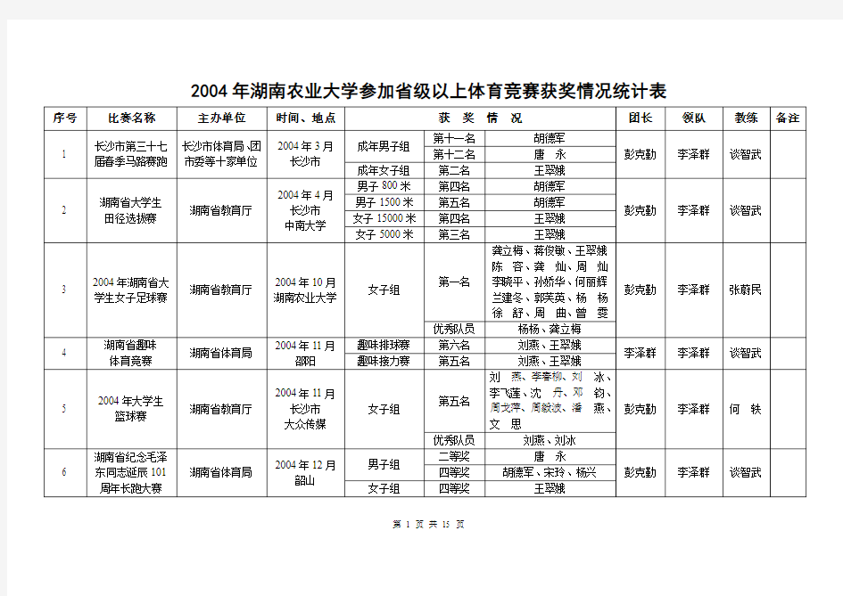 2004年湖南农业大学参加省级以上体育竞赛获奖情况统计表.
