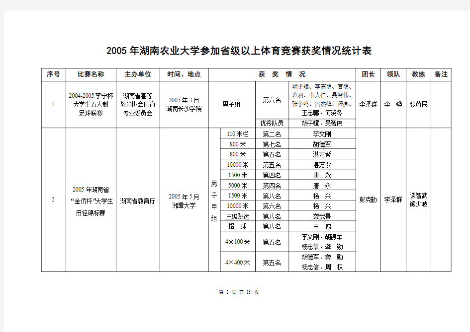 2004年湖南农业大学参加省级以上体育竞赛获奖情况统计表.