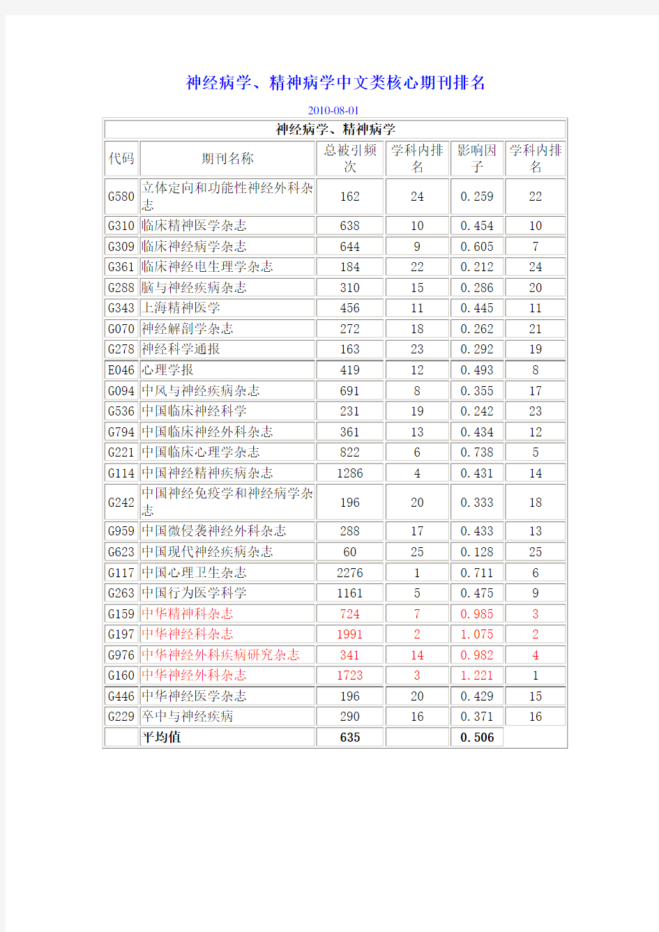 神经病学、精神病学中文类核心期刊排名