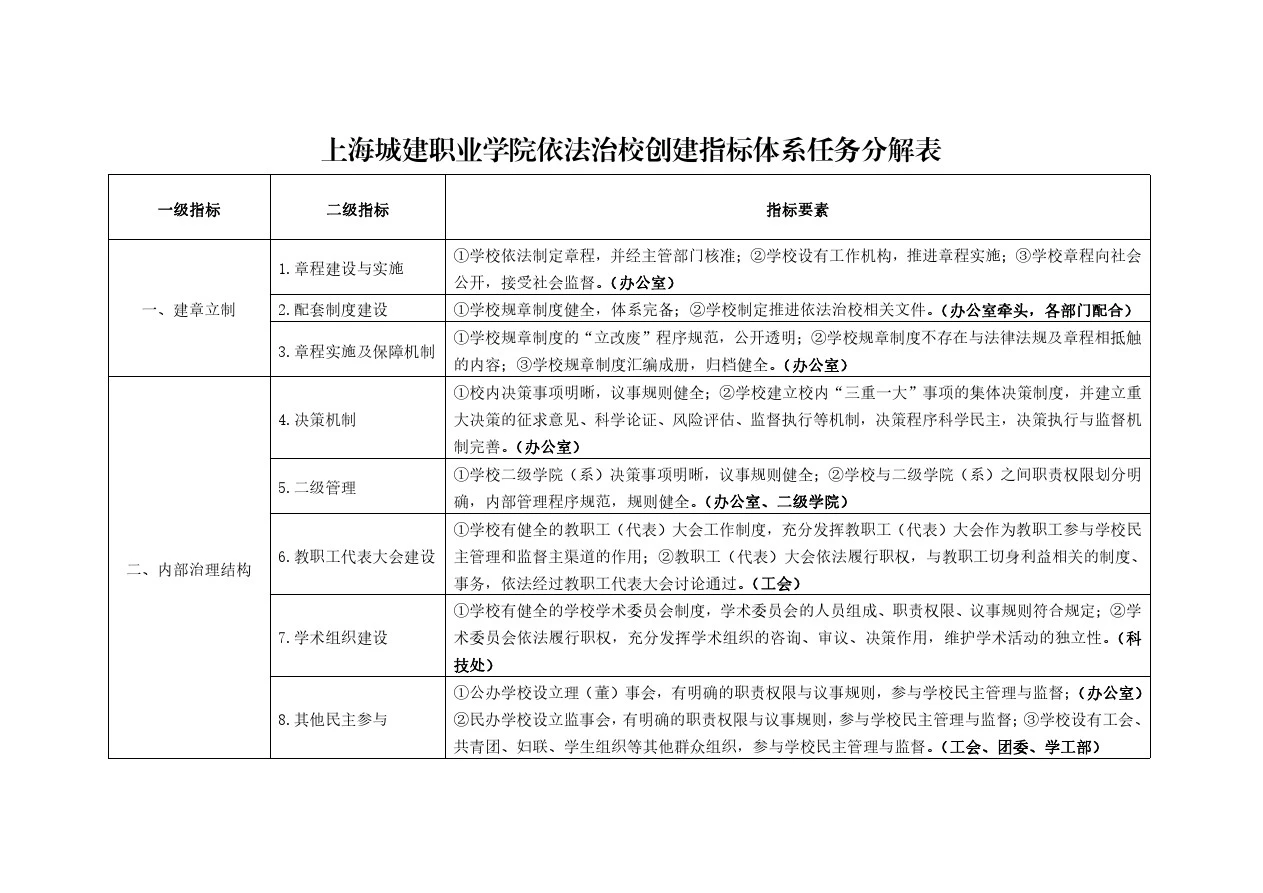 上海城建职业学院依法治校创建指标体系任务分解表