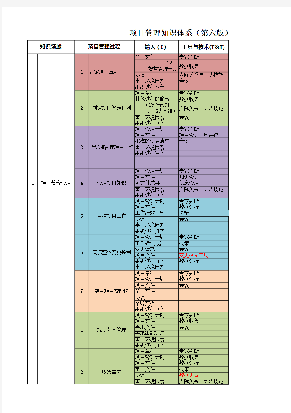 项目知识体系指南 (第六版)