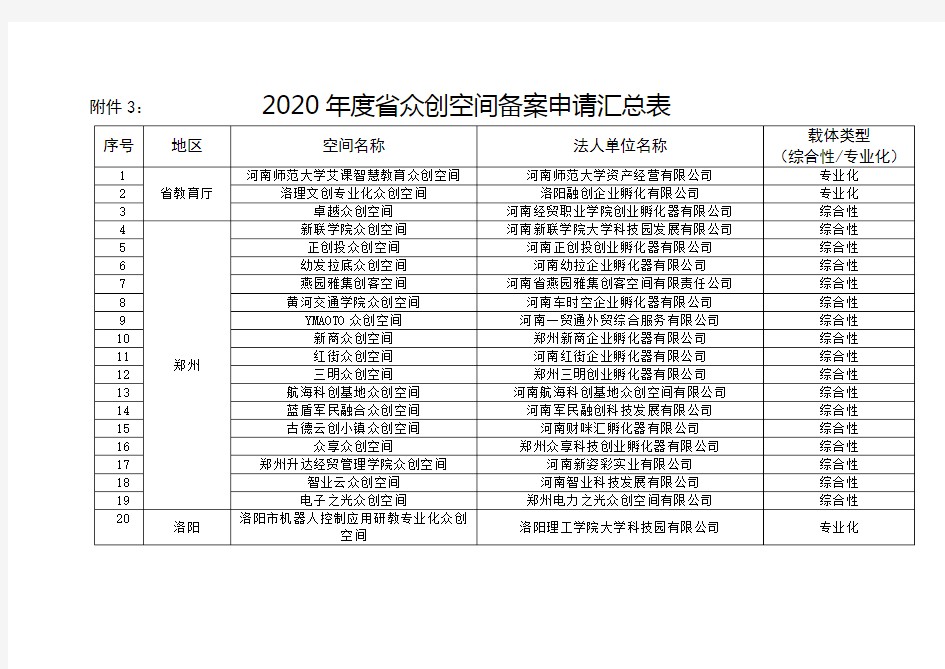 2020年度省众创空间备案申请汇总表【模板】